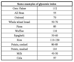   Glycemic   Index