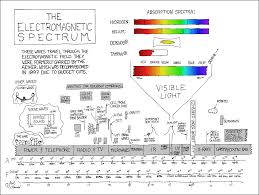 xkcd em spectrum - via Daymix