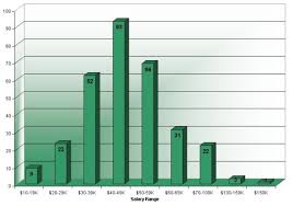 Salary ranges