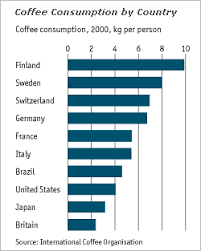 Coffee Statistics - via Daymix