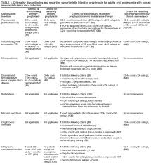 opportunistic infection - via Daymix