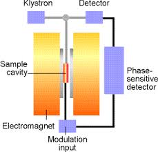 The ESP 300 ESR spectrometer
