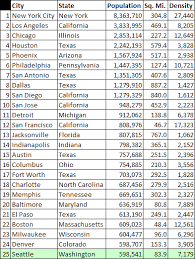 Top 25 US Cities by Population - via Daymix