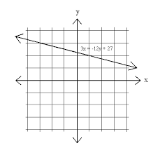 Graph of 3x = - 12y + 27