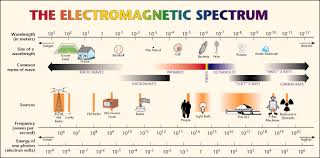 All electromagnetic radiation - via Daymix