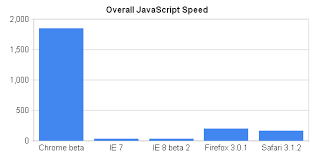 Speed test: Google Chrome - via Daymix