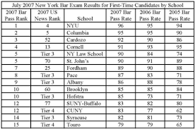 Gains in Bar Exam Pass Rate,