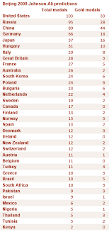 2008 Olympic Medal Count - The