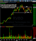 RVBD at Key Resistance | TheStockBandit.