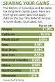 Consider State And Local Taxes Before You Take Capital Gains - Forbes.