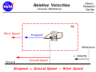 Relative Velocity - Ground Reference