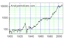 100+ year history of Dow Jones Industrial Average (DJIA ...