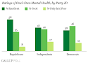 Republicans Report Much Better Mental Health Than Others