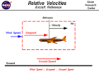 Relative Velocity - Aircraft Reference