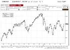 Dow and STI index rebound 2.9% and 2.2% last week…