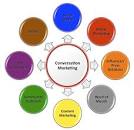 Idiom Strategies – Conversation Marketing - Participate/engage ...