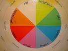How are the arousal of my emotional states related to stress?