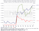 Experian Hitwise - Google Finance Gets Visits from Brand Searches