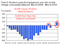 Jobs Increase by 136000; Unemployment Rate Holds at 9.7%; BLS ...