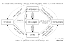 Wiki: Models Of The Communication Process