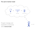 Defining the user's mental model: three factors that drive ...