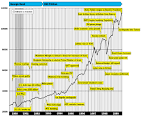 History Dow Jones Index