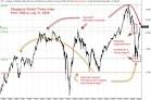 Bull or Bear Rally? Singapore Stock Market Straits Times Index ...