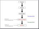 What is Decomposition technique in Project Management ...