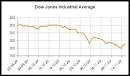 Dow Jones Industrial Average Signals Economic Woes For Japan's ...