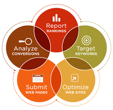 Search Engine Optimization