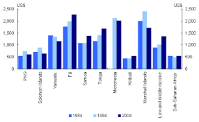 Chart 4: Real GDP per capita