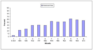 Percentages of Depo SubQ Provera 104