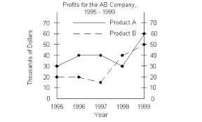 The graph below is a double line