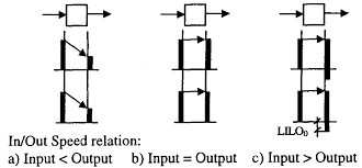 Input Speed x26lt Output Speed