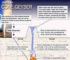 Illustration of how a cone geyser