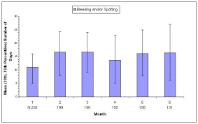 Treated with Depo SubQ Provera