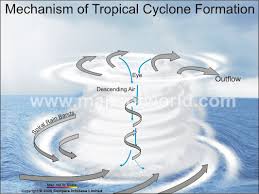 Mechanism of Tropical Cyclone