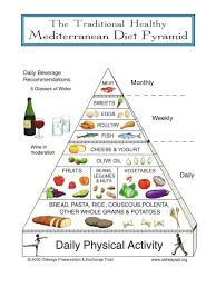 The Mediterranean diet pyramid