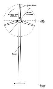 Wind Turbine 19Nov
