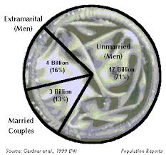 Pie chart depicting condom use