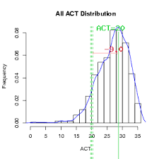  distribution of ACT scores at 