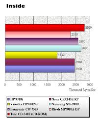 40x rate CD ROM is beyond