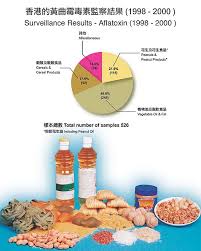 Aflatoxin in Foods