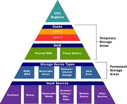 Computer Memory