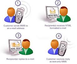 3 x26s customers in the UK can send MMS