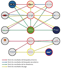 entre los diferentes buscadores
