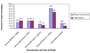 Figure 2 Interracial Friendships of