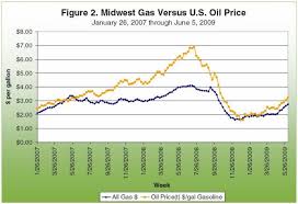 oil and gasoline prices.