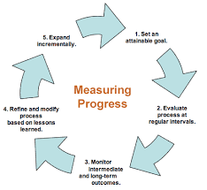 Measuring Progress