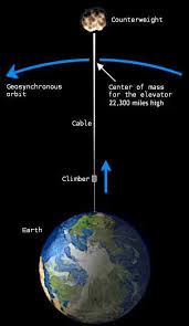 A space elevator